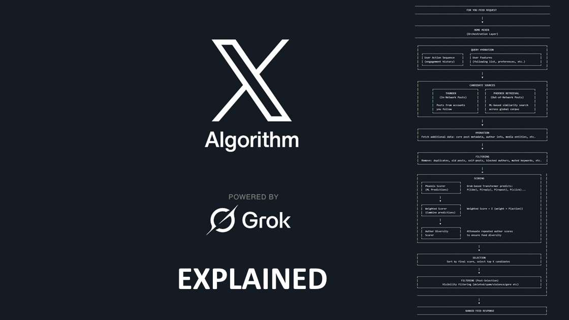 X (Twitter) For You Feed Algorithm Explained
